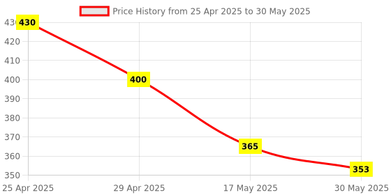 industrybuying.com Kendo 6 x 7 mm Chrome Plated Double Open Ended Spanner EBR6000014 kendo Price History Graph from 25 Apr 2025 to 30 May 2025