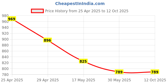 industrybuying.com Kendo 6 x 7 mm Chrome Plated Double Ring Ended Spanner EBR6000028 kendo Price History Graph from 25 Apr 2025 to 12 Oct 2025
