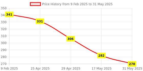 industrybuying.com Kendo 6x7 mm CRV Double Open Ended Spanner EBR6000002 kendo Price History Graph from 9 Feb 2025 to 31 May 2025