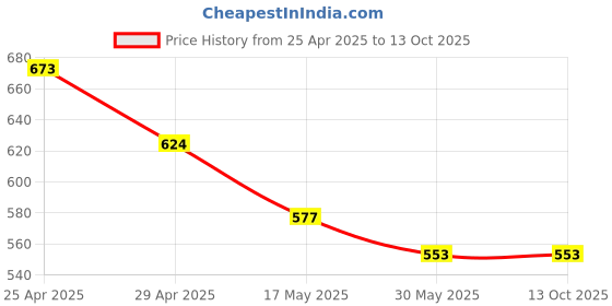 industrybuying.com Kendo 6x7 mm CRV Double Ring Ended Spanner EBR6000016 kendo Price History Graph from 25 Apr 2025 to 13 Oct 2025