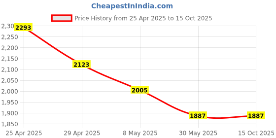 industrybuying.com Kendo 8 x 9 mm Chrome Plated Double Ring Ended Spanner EBR6000029 kendo Price History Graph from 25 Apr 2025 to 14 Oct 2025