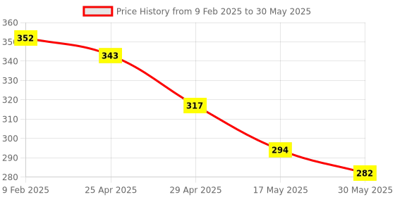 industrybuying.com Kendo 8x9 mm CRV Double Open Ended Spanner EBR6000003 kendo Price History Graph from 9 Feb 2025 to 30 May 2025