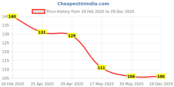 industrybuying.com Kendo EBR6000047 2 in 1 Screw Driver kendo Price History Graph from 16 Feb 2025 to 29 Dec 2025