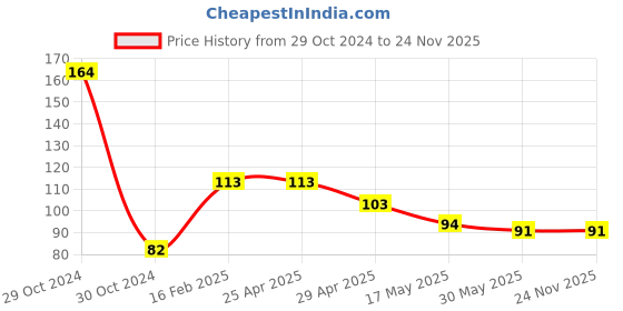 industrybuying.com Kendo EBR6000048 2 in 1 Screw Driver kendo Price History Graph from 29 Oct 2024 to 24 Nov 2025