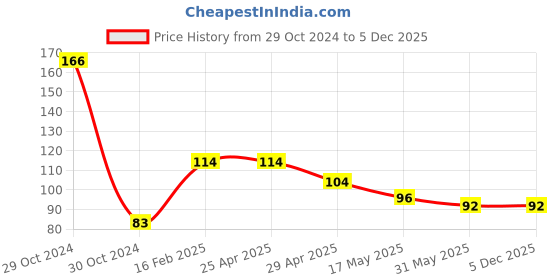 industrybuying.com Kendo EBR6000049 2 in 1 Screw Driver kendo Price History Graph from 29 Oct 2024 to 5 Dec 2025