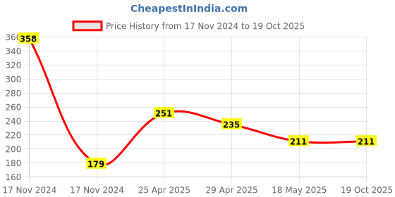industrybuying.com Kendo MH-01 Machinist Hammer (Head Weight: 200 g) kendo Price History Graph from 17 Nov 2024 to 18 Oct 2025