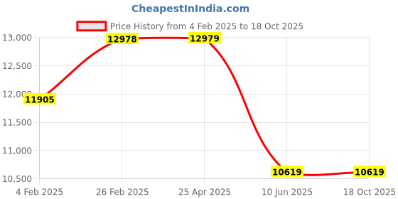 industrybuying.com Kennedy 0-100 mm Spindle Clamp KEN5588740K kennedy Price History Graph from 4 Feb 2025 to 18 Oct 2025