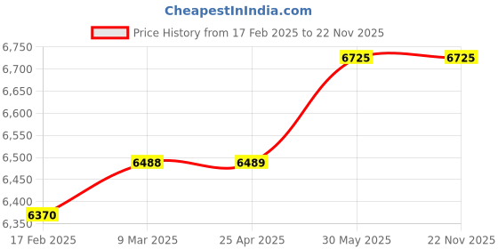 industrybuying.com Kennedy 0-100 mm W-Type Flat/Convex Jaw Grip Wrench KEN5588420K kennedy Price History Graph from 17 Feb 2025 to 22 Nov 2025