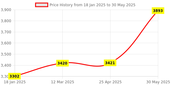 industrybuying.com Kennedy 0-11BA Open End Spanner (Set of 6 Piece) kennedy Price History Graph from 18 Jan 2025 to 30 May 2025