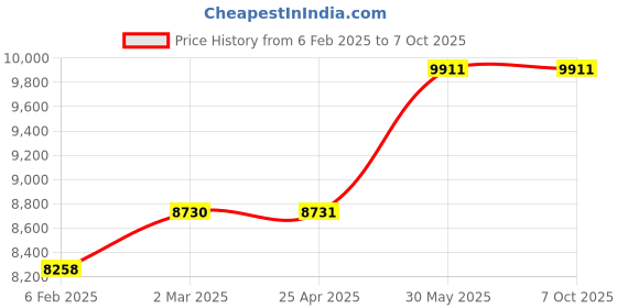 industrybuying.com Kennedy 0-125 mm Locking C-Clamp with Swivel Tip KEN5588670K kennedy Price History Graph from 6 Feb 2025 to 7 Oct 2025