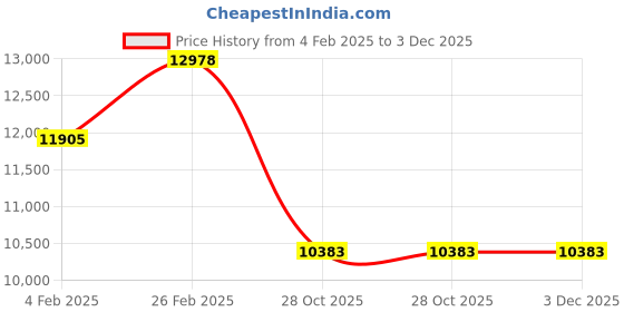 industrybuying.com Kennedy 0-25 mm Spindle Clamp KEN5588720K kennedy Price History Graph from 4 Feb 2025 to 2 Dec 2025