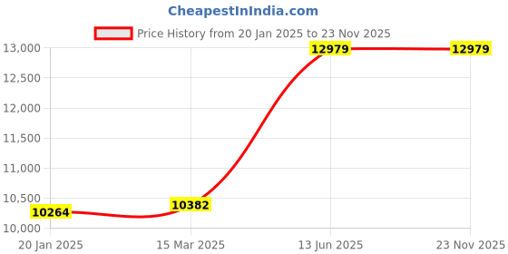 industrybuying.com Kennedy 0-400 mm Locking C-Clamp KEN5589300K kennedy Price History Graph from 20 Jan 2025 to 23 Nov 2025