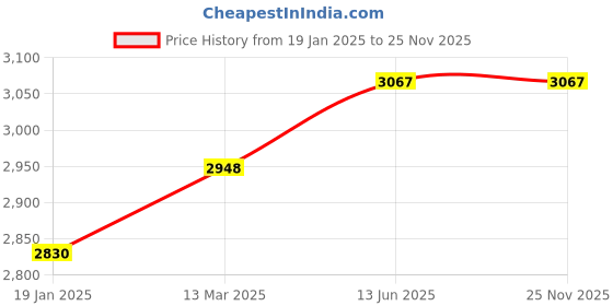 industrybuying.com Kennedy 0.028 Inch A/F Hexagon Key Wrench KEN6010010K (Pack of 100 Piece) kennedy Price History Graph from 19 Jan 2025 to 25 Nov 2025