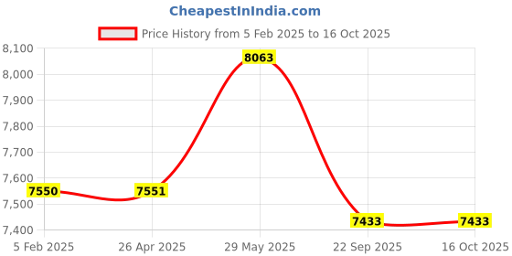 industrybuying.com Kennedy 0.25 L Capacity Rotary Pump KEN5403100K kennedy Price History Graph from 5 Feb 2025 to 15 Oct 2025
