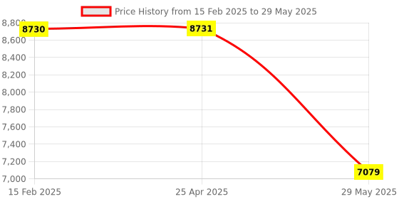 industrybuying.com Kennedy 0.5 Kg Non-sparking Wood Handle Scaling Hammer KEN5753080K kennedy Price History Graph from 15 Feb 2025 to 29 May 2025