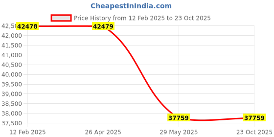 industrybuying.com Kennedy 0.8 L Capacity Fuel Transfer Pump KEN5403600K kennedy Price History Graph from 12 Feb 2025 to 23 Oct 2025