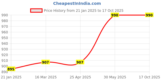 industrybuying.com Kennedy 0.9-2.5 mm Hexagon Screwdriver (Set of 5 Piece) kennedy Price History Graph from 21 Jan 2025 to 16 Oct 2025