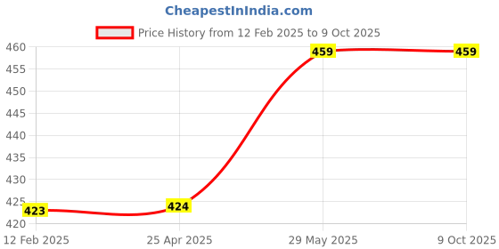 industrybuying.com Kennedy 10" (250mm) Hand Smooth Engineer's File KEN0306010K kennedy Price History Graph from 12 Feb 2025 to 8 Oct 2025