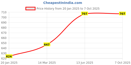 industrybuying.com Kennedy 10" (250mm) Three Square Smooth Engineer's File KEN0306510K kennedy Price History Graph from 20 Jan 2025 to 7 Oct 2025