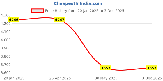 industrybuying.com Kennedy 10-Pocket 2-Loop Small Tool and Nail Pouch KEN5933500K kennedy Price History Graph from 20 Jan 2025 to 3 Dec 2025