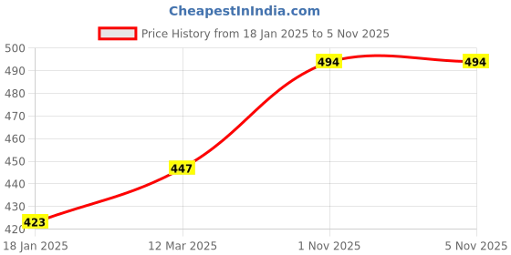 industrybuying.com Kennedy 10 x 13mm Chrome Vanadium Steel Double Open End Spanner KEN5820620K kennedy Price History Graph from 18 Jan 2025 to 4 Nov 2025