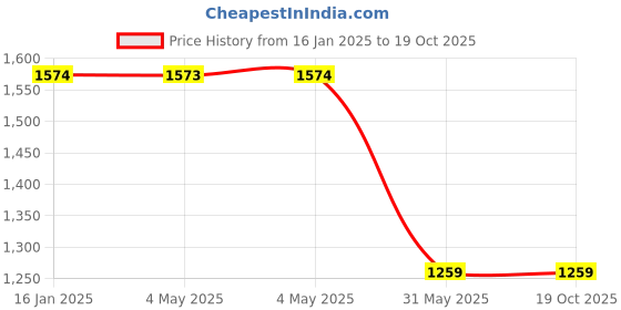 industrybuying.com Kennedy 100 mm (4 Inch ) Coco Dusting Brush KEN5336824K kennedy Price History Graph from 16 Jan 2025 to 18 Oct 2025