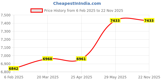industrybuying.com Kennedy 10.0 mm Figure Punches (Set of 9 Piece) kennedy Price History Graph from 6 Feb 2025 to 22 Nov 2025