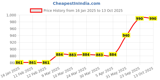 industrybuying.com Kennedy 100 mm Long Handled Scraper KEN5330600K kennedy Price History Graph from 16 Jan 2025 to 12 Oct 2025
