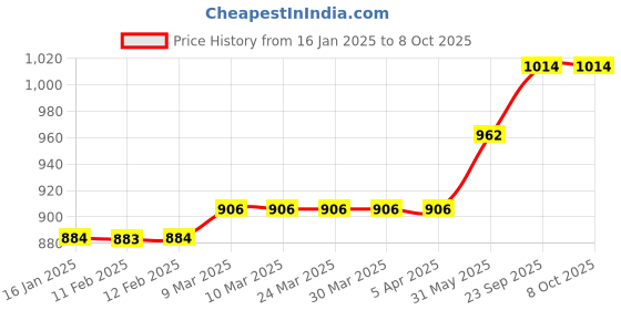 industrybuying.com Kennedy 100 mm Short Handled Scraper KEN5330580K kennedy Price History Graph from 16 Jan 2025 to 8 Oct 2025