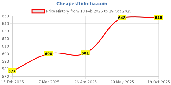 industrybuying.com Kennedy 1000 ml White Polyethylene Heavy Duty Hand Sprayer KEN5405440K kennedy Price History Graph from 13 Feb 2025 to 18 Oct 2025