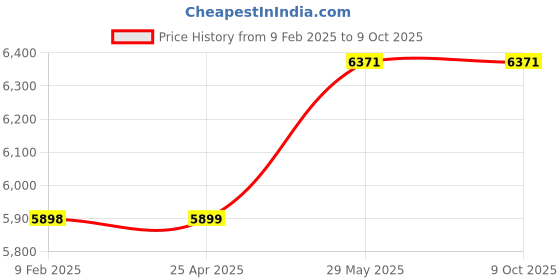 industrybuying.com Kennedy 1000mm Round End Rigid Rustless Rule KEN5183930K kennedy Price History Graph from 9 Feb 2025 to 9 Oct 2025