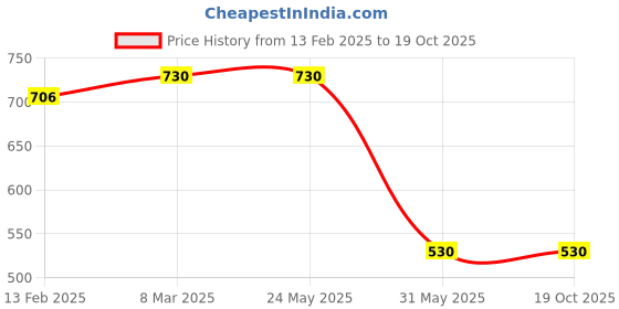industrybuying.com Kennedy 10.0mm Hexagon Key L-Wrench Ball Driver KEN6029200K kennedy Price History Graph from 13 Feb 2025 to 18 Oct 2025