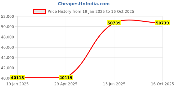 industrybuying.com Kennedy 100mm Open Jaw Slogging Wrench KEN5806180K kennedy Price History Graph from 19 Jan 2025 to 16 Oct 2025