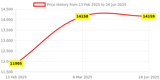 industrybuying.com Kennedy 10Ib Sledge Hammer with Fibreglass Handle KEN5256190K kennedy Price History Graph from 13 Feb 2025 to 24 Jun 2025