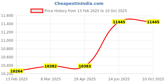 industrybuying.com Kennedy 10Ib Sledge Hammer with Hickory Handle KEN5256100K kennedy Price History Graph from 13 Feb 2025 to 8 Oct 2025