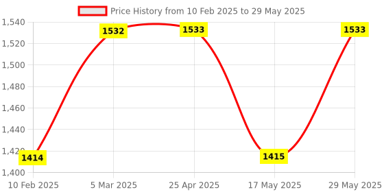 industrybuying.com Kennedy 10"X3/16" Plugging Chisel KEN5057100K kennedy Price History Graph from 10 Feb 2025 to 29 May 2025