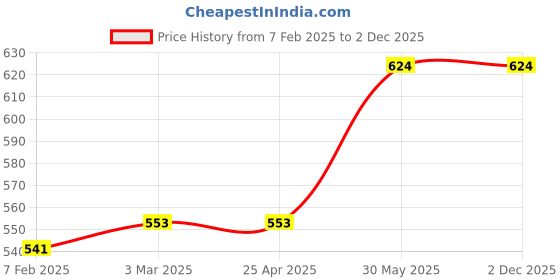 industrybuying.com Kennedy 110 mm/4.1/2 Inch Micro Plier - Diagonal KEN5587410K kennedy Price History Graph from 7 Feb 2025 to 1 Dec 2025