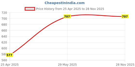 industrybuying.com Kennedy 115 mm Needle Nose Precision Tweezer KEN5185120K kennedy Price History Graph from 25 Apr 2025 to 28 Nov 2025