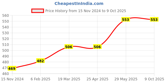 industrybuying.com Kennedy 115 mm Sharp Nose Precision Tweezer KEN5185100K kennedy Price History Graph from 15 Nov 2024 to 9 Oct 2025
