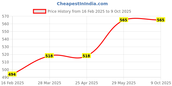 industrybuying.com Kennedy 115 mm Sharp Nose Precision Tweezer KEN5185200K kennedy Price History Graph from 16 Feb 2025 to 8 Oct 2025