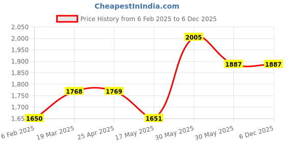 industrybuying.com Kennedy 115 mm/4.3/4 Inch ESD Diagonal Cutting Plier KEN5589080K kennedy Price History Graph from 6 Feb 2025 to 5 Dec 2025