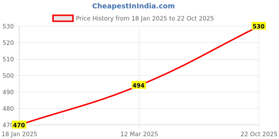 industrybuying.com Kennedy 115X7.80mm (5/16") Parallel Pin Punch KEN5182192K kennedy Price History Graph from 18 Jan 2025 to 22 Oct 2025
