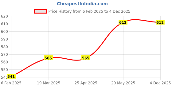 industrybuying.com Kennedy 12" (300mm) Flat Second Engineer's File KEN0307120K kennedy Price History Graph from 6 Feb 2025 to 3 Dec 2025