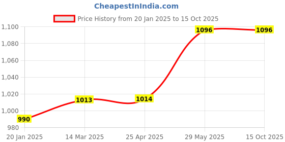 industrybuying.com Kennedy 12" (300mm) Half Round Smooth Engineer's File KEN0307310K kennedy Price History Graph from 20 Jan 2025 to 14 Oct 2025