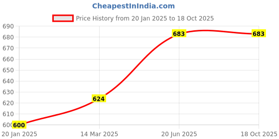 industrybuying.com Kennedy 12" (300mm) Round Smooth Engineer's File KEN0307210K kennedy Price History Graph from 20 Jan 2025 to 18 Oct 2025