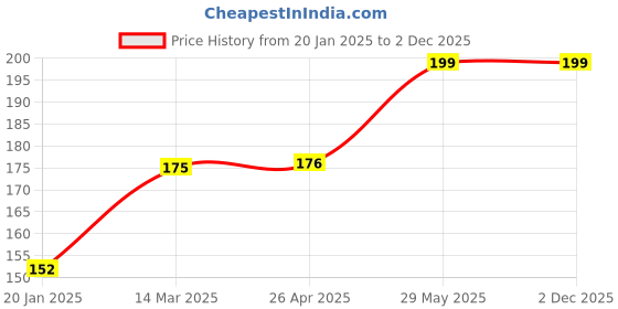 industrybuying.com Kennedy 12 Inch x 1/2 Inch x 18TPI HSS All Hard Hacksaw Blade kennedy Price History Graph from 20 Jan 2025 to 2 Dec 2025