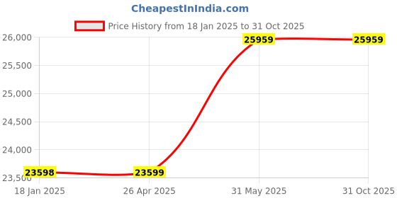 industrybuying.com Kennedy 12.0 mm Letter Punches (Set of 27 Piece) kennedy Price History Graph from 18 Jan 2025 to 30 Oct 2025