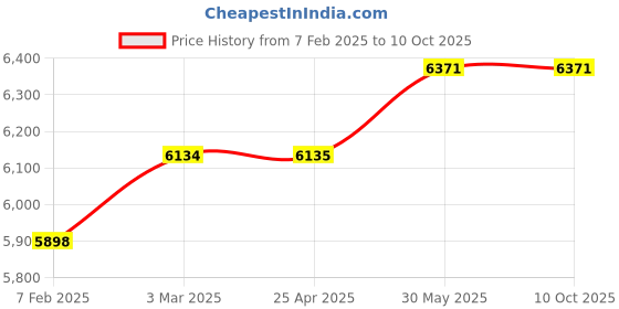 industrybuying.com Kennedy 120 mm/4.3/4 Inch Pointed Nose Box Joint Plier KEN5587630K kennedy Price History Graph from 7 Feb 2025 to 10 Oct 2025