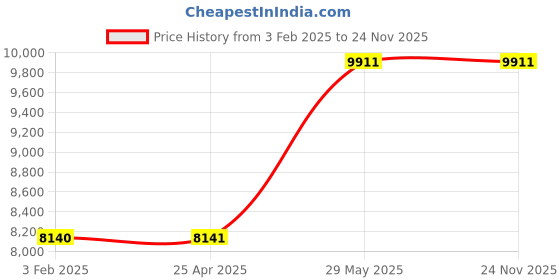 industrybuying.com Kennedy 120 psi Tyre Valve Inflator Connector KEN5038520K kennedy Price History Graph from 3 Feb 2025 to 23 Nov 2025