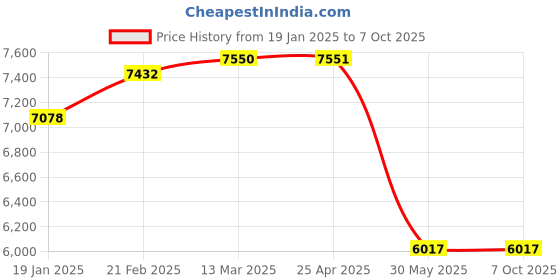 industrybuying.com Kennedy 12.7 mm (1/2 Inch) Square Drive Deep Impact Socket (Set of 7 Piece) kennedy Price History Graph from 19 Jan 2025 to 7 Oct 2025